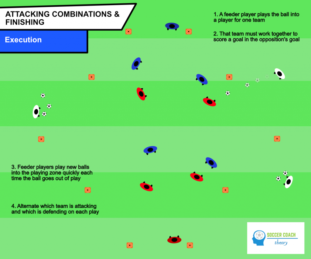 Soccer attacking combinations and finishing drill - execution