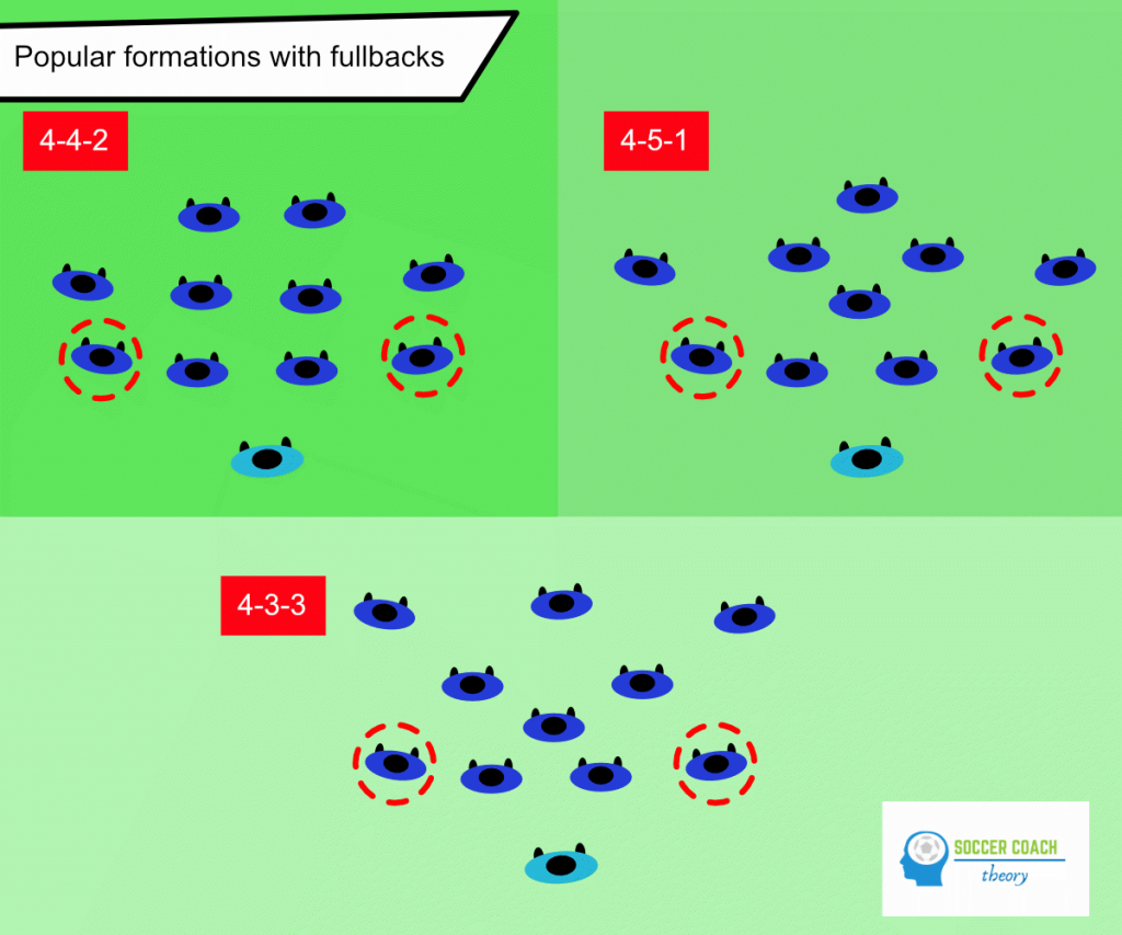 Soccer formations with fullbacks